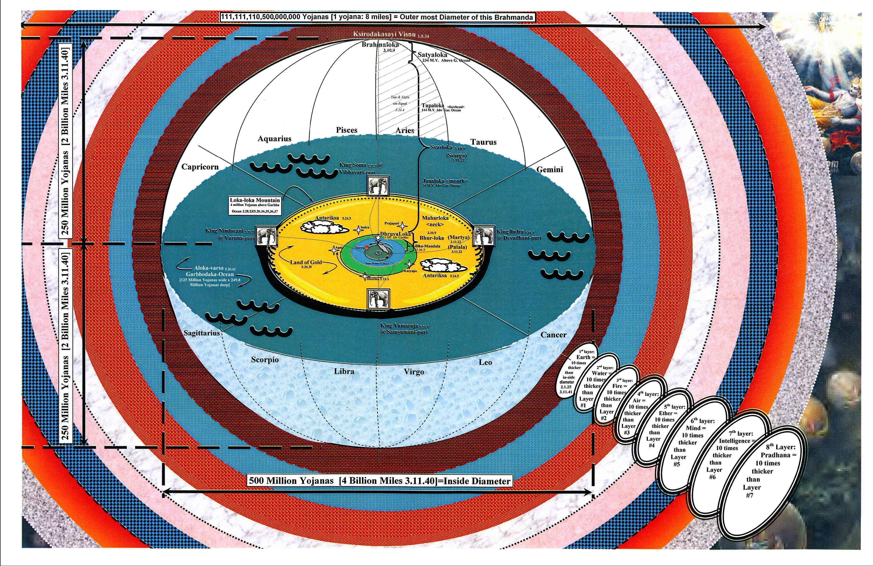 Brahmanda from a bird's eye view